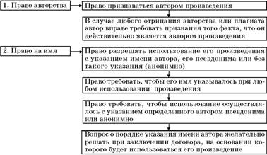 Курсовая работа: Личные неимущественные права