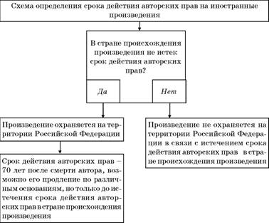 3. Срок охраны авторских прав на созданные в период существования СССР (до 1992