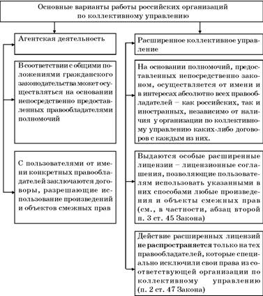 В Законе в качестве базовой модели коллективного управления в Российской Федерации