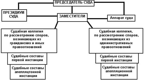 Контрольная работа: Система и структура арбитражных судов в РФ